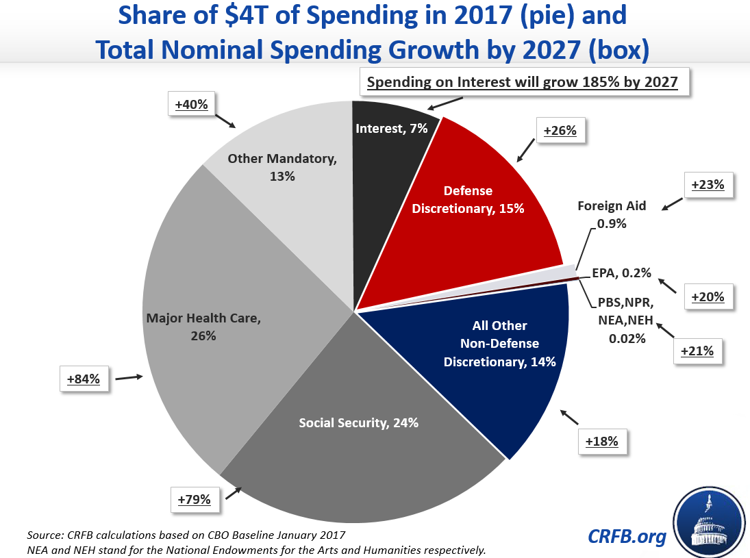 Federal Budget Federal Budget Breaking Down The Us Federal Budget